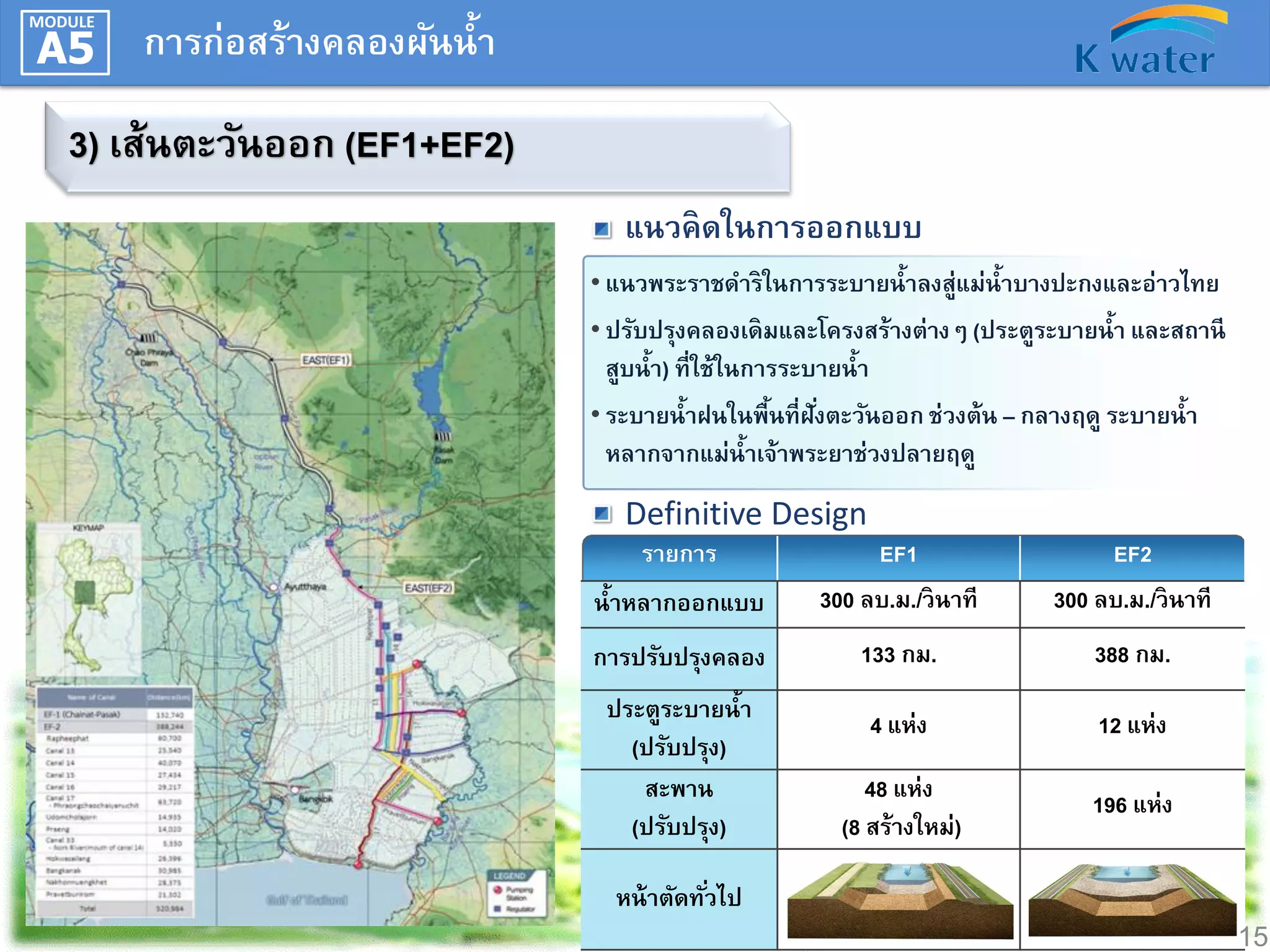 MODULE

A5

การก่อสร้างคลองผันน้า

3) เส้นตะวันออก (EF1+EF2)
• แนวพระราชดาริ ในการระบายน้าลงสู่แม่น้าบางปะกงและอ่าวไทย
• ปรับปรุงคลองเดิ มและโครงสร้างต่างๆ (ประตูระบายน้า และสถานี

สูบน้า) ที่ใช้ในการระบายน้า
• ระบายน้าฝนในพืนที่ฝังตะวันออก ช่วงต้น – กลางฤดู ระบายน้า
้
่
หลากจากแม่น้าเจ้าพระยาช่วงปลายฤดู
รายการ
น้าหลากออกแบบ

EF1
300 ลบ.ม./วิ นาที

EF2
300 ลบ.ม./วิ นาที

การปรับปรุงคลอง

133 กม.

388 กม.

ประตูระบายน้า
(ปรับปรุง)
สะพาน
(ปรับปรุง)

4 แห่ง

12 แห่ง

48 แห่ง
(8 สร้างใหม่)

196 แห่ง

หน้ าตัดทัวไป
่

15

 