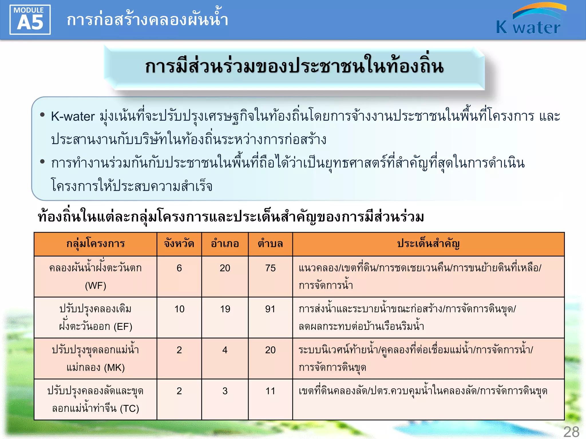 MODULE

A5

การก่อสร้างคลองผันน้า

การมีส่วนร่วมของประชาชนในท้องถิ่น
• K-water มุงเน้นทีจะปรับปรุงเศรษฐกิจในท้องถินโดยการจ้างงานประชาชนในพืนทีโครงการ และ
่
่
่
้ ่

ประสานงานกับบริษทในท้องถินระหว่างการก่อสร้าง
ั
่
• การทางานร่วมกันกับประชาชนในพืนทีถอได้วาเป็ นยุทธศาสตร์ทสาคัญทีสุดในการดาเนิน
้ ่ ื ่
่ี
่
โครงการให้ประสบความสาเร็จ
ท้องถิ่นในแต่ละกลุ่มโครงการและประเด็นสาคัญของการมีส่วนร่วม
กลุ่มโครงการ
ั่
คลองผันน้ าฝงตะวันตก
(WF)

จังหวัด

อาเภอ

ตาบล

6

20

75

แนวคลอง/เขตทีดน/การชดเชยเวนคืน/การขนย้ายดินทีเหลือ/
่ ิ
่
การจัดการน้ า

ปรับปรุงคลองเดิม
ั่
ฝงตะวันออก (EF)

10

19

91

การส่งน้ าและระบายน้ าขณะก่อสร้าง/การจัดการดินขุด/
ลดผลกระทบต่อบ้านเรือนริมน้ า

ปรับปรุงขุดลอกแม่น้ า
แม่กลอง (MK)

2

4

20

ระบบนิเวศน์ทายน้ า/คูคลองทีต่อเชื่อมแม่น้า/การจัดการน้ า/
้
่
การจัดการดินขุด

ปรับปรุงคลองลัดและขุด
ลอกแม่น้ าท่าจีน (TC)

2

3

11

เขตทีดนคลองลัด/ปตร.ควบคุมน้ าในคลองลัด/การจัดการดินขุด
่ ิ

ประเด็นสาคัญ

28

 