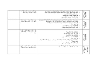 ‫الثامن‬‫األسبوع‬
282-33
-‫عنها‬ ‫ويجيب‬ )‫ماذا‬ ,‫كيف‬ ,‫متى‬ ,‫أين‬ ,‫من‬ ,‫(لماذا‬ ‫المقروءة‬ ‫النصوص‬ ‫حول‬ ‫مهمة‬ ‫أسئلة‬ ‫يطرح‬
-‫في‬ ‫التالية‬ ‫الترقيم‬ ‫عالمات‬ ‫يستخدم‬‫التعجب‬ ‫وعالمة‬ ‫االستفهام‬ ‫وعالمة‬ ‫والفاصلة‬ ‫النقطة‬ :‫الكتابة‬
-)‫(الحاسوب‬ ‫للطباعة‬ ‫التكنولوجيا‬ ‫يستخدم‬
-‫صحيح‬ ‫بشكل‬ ‫البصرية‬ ‫الكلمات‬ ‫يقرأ‬
-‫صحيح‬ ‫بشكل‬ ‫البصرية‬ ‫الكلمات‬ ‫يكتب‬
‫فتح‬–‫لعب‬–‫طعام‬–‫قطف‬–‫قرأ‬–
‫صغير‬-‫أخذ‬–‫كل‬–‫نار‬–‫مكان‬
‫التاسع‬‫األسبوع‬
63-203
-‫يستخدم‬‫وهمزتي‬ ‫الشمسية‬ ‫القمرية‬ ‫الالم‬ ‫والضم‬ , ‫والكسر‬ ,‫الفتح‬ ‫وتنوين‬ ,‫كسرة‬ ,‫فتحة‬ ,‫(ضمة‬ ‫للحركات‬ ‫معرفته‬
‫سليم‬ ‫بشكل‬ ‫القراءة‬ ‫على‬ ‫لمساعدته‬ )‫الكلمة‬ ‫آخر‬ ‫في‬ ‫والهاء‬ ‫المربوطة‬ ‫والتاء‬ ‫والقطع‬ ‫الوصل‬
-‫الكلمات‬ ‫بين‬ ‫المناسبة‬ ‫المسافات‬ ‫ومراعيا‬ ‫النسخ‬ ‫خط‬ ً‫ا‬‫مستخدم‬ ‫وجميل‬ ‫واضح‬ ‫بخط‬ ‫يكتب‬
-‫بص‬ ‫يقرأ‬‫مستقلة‬ ‫ورة‬
-‫صحيح‬ ‫بشكل‬ ‫البصرية‬ ‫الكلمات‬ ‫يقرأ‬
-‫صحيح‬ ‫بشكل‬ ‫البصرية‬ ‫الكلمات‬ ‫يكتب‬
‫سهل‬–‫غرفة‬–‫وقت‬–‫طبيب‬–‫سقط‬
–‫لعب‬–‫درس‬–‫باع‬–‫نجار‬–‫دكان‬
‫العاشر‬‫األسبوع‬
133-173
-‫الموجهة‬ ‫القراءة‬ ‫في‬ ‫يشارك‬
-‫الجهرية‬ ‫المعلم‬ ‫قراءة‬ ‫إلى‬ ‫يصغي‬
-‫المشتركة‬ ‫القراءة‬ ‫في‬ ‫يشارك‬
-‫يقرأ‬‫صحيح‬ ‫بشكل‬ ‫البصرية‬ ‫الكلمات‬
-‫مستقل‬ ‫بصورة‬ ‫يقرأ‬‫ة‬
-.‫وأضداد‬ ‫مرادفات‬ :‫تعبيري‬ ‫يستعمل‬‫صحيح‬ ‫بشكل‬ ‫البصرية‬ ‫الكلمات‬ ‫يقرأ‬‫البصرية‬ ‫الكلمات‬ ‫يقرأ‬
‫صحيح‬ ‫بشكل‬
-‫صحيح‬ ‫بشكل‬ ‫البصرية‬ ‫الكلمات‬ ‫يكتب‬
‫نظر‬–‫وقف‬–‫مشى‬–‫قطف‬–‫مثل‬–
‫سأل‬–‫شجرة‬–‫أحب‬–‫حقيبة‬–‫هدية‬
-‫هذا‬
‫الحادي‬‫األسبوع‬
‫عشر‬
203-243
-‫الفصل‬ ‫هذا‬ ‫معايير‬ ‫لمعظم‬ ‫سريع‬ ‫بشكل‬ ‫مراجعة‬‫حقيبة‬–‫أسير‬–‫تكلم‬–‫امرأة‬–‫تبكي‬
–‫قال‬–‫اسم‬–‫حلو‬–‫أسرتي‬–‫صاح‬
 