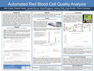 Automated Red Blood Cell Quality Analysis
Aditi Gupta, Delara Fadavi, Ismael Munoz, Kayla Ruggiero, Kelsey Dolk, Zack Borglin, Pedro Cabrales
Department of Bioengineering, University of California, San Diego, La Jolla, CA 92093, USA
Objective
To build a portable, inexpensive device that measures ATP levels of blood
directly after donation and uses that data, in conjunction with a deformability
test, to provide an individualized expiration date for blood donations.
Conclusion & Future Directions
Integration of the ATP quantification device with the deformability module will allow
clinicians to measure the biochemical and physical viability of RBCs. First, extensive
testing of the coupled modules is necessary in order to generate calibration curves
for each test. These relationships will allow for the estimation of viable storage length
of blood bags. The ability to better estimate the storage time will lead to a better
understanding of the efficacy of a blood transfusion. Incorporating an immobilized
reaction mix onto the cuvette will decrease the user’s effort in operating the device.
Cuvette
Holds the blood/reaction mix to be read by the luminometer
Luminometer
Quantifies the light emitted from the RBC-Luciferin Assay within the cuvette
Acknowledgements
We would like to thank Dr. Cabrales for his mentorship; Alex Williams, for advice and help
in the lab; Shawn Mailo for advice and the use of his design; Dr. Varghese for the use of
her plate reader; Dr. Cauwenberghs for his guidance on circuit design; and Dr. Mercola for
his overall guidance and productive design review meetings.
References
BioVision. (2013) StayBrite Highly Stable Luciferase Products: ATP Bioluminescence Assay
Kit Data Sheet. biovision.com.
Mailo, Shawn. “Shawn Mailo Instruction.” Personal Interview. Sept. 2014.
Thomas, Roland E., Albert L. Rosa, and Gregory J. Toussaint. The Analysis and Design of
Linear Circuits. 7th ed. Hoboken: WILEY, 2012. 1-225. Print.
Waltham, M.A.: Perkin Elmer, n.d. PDF Luminescence ATP Detection Assay System.
Background
15 million units of blood are transfused annually in the United States and the
current standard for red blood cell (RBC) storage is 42 days. Blood ages at
different rates, creating a two-fold problem: the waste of blood that is still viable,
and adverse reactions caused by transfusing deteriorated RBCs. There are no
current methods that test RBC quality. This design aims to determine
individualized blood donations’ expiration dates by testing two markers of RBC
quality: deformability and ATP content. A deformability test protocol and device
have previously been developed by Shawn Mailo. This project aims to create a
biochemical testing device to assess ATP quantity. ATP has been shown to vary
predictably in storage; the overall goal is to correlate ATP quantity upon donation
to transfusion quality over time, leading to a more accurate expiration date for
each individual blood bag. The proposed device contains three sub-designs, the
designs and testing of which are detailed in this poster.
Reagents
Biochemically quantifiy ATP through use of a modified assay
Design: A mix of highly stable luciferase, luciferin, reaction buffer, and oxidizing
agents were combined to (1) produce light proportional to the amount of ATP
present and (2) remove Hemoglobin (Hb) from the absorbance spectrum to
minimize interference with the signal.
Testing: Synthetic approximations of RBCs were formulated using Hemopure
and ATP standard; the reaction mix was tested for ability to produce light and to
oxidize Hb to metHb under various conditions within physiological parameters.
Results: Light was produced as expected, however the chosen method for
oxidizing the Hb (hydrogen peroxide) did not perform as desired.
Testing: The calibration of the luminometer consisted of recording its voltage output
in response to known changes in the lux of the light source.
Results: In the linear fit equation, the y intercept represents the dark current of the
photodiode and the slope is its sensitivity to changes in light. It behaves very
linearly and does not exhibit hysteresis. The greatest strengths of the design are its
low-cost and portability, allowing for use in any environment.
Testing: Three immobilization agents (agar, cellulose, and PEG) were tested
alongside dried enzyme to determine the most effective method of immobilizing
the reaction enzymes onto a surface.
Results: Preliminary immobilization testing found that drying enzyme onto the
surface of a well of a 96-well plate results in the greatest amount of luminescence.
No luminescence was seen when luciferase was immobilized in agar, most likely
meaning that the enzyme was denatured. Low levels of luminescence were
observed in cellulose and PEG immobilization with statistically significant
differences between different enzyme concentrations. Longitudinal tests are in
progress to characterize enzyme stability over time.
Design: The sample chamber was
created using negative space between
two glass slides separated by a custom
spacer. A 3D printed cuvette holder (see
fig. 3) allows precise placement into the
luminometer. The luciferase and luciferin
will be immobilized on the glass slides.
Design: The 9V battery-powered luminometer circuit
depicted (diagram shown below in fig. 7) is composed
of a transimpedance amplifier which contains a
photodiode, a 2nd stage non-inverting amplifier, and a
stage for signal ground. The 3D printed housing of the
Luminometer aligns the cuvette and photodiode, and
blocks outside light from the system. The housing and
circuit are depicted to the right in fig. 6.
Figure 8: The calibration curve for the luminometer circuit displayed a linear fit with a very strong correlation (R2 = .9992).
Immobilization Methods
Dried Agar Cellulose PEG
Luminescence
Low enzyme concentration
Medium enzyme concentration
High enzyme concentration
-20000
-10000
0
10000
20000
30000
40000
50000
60000
0 0.2 0.4 0.6 0.8 1 1.2
Luminescence
Relative Enzyme Concentration
Luciferase Assay - Averaged Immobilization Data
Wet Enzyme
Dried Enzyme
Cellulose Immobilized
Figure 4 (right): The luminescence of ATP,
luciferin and luciferase were tested using
four immobilization methods at three
enzyme concentrations. The graph is shown
in two scales to allow visualization of the
agar, cellulose, and PEG data (bottom panel)
as well as the dried enzyme data in
comparison (top panel).
Figure 3: Cuvette in holder and close-up of sample well.
0.000
0.100
0.200
0.300
0.400
0.500
0.600
5 10 15 20 25 30 35 40
Absorbancevalues
Hemoglobin concentrations (g/dL)
Absorbance vs. Hemoglobin concentrations
492nm: Hb alone 492nm: Hb and H2O2
620nm: Hb and H2O2 610nm: Hb alone
0
5
10
15
20
25
30
35
200 300 400 500 600 700 800 900 1000
Luminescenceoutput
Concentration of ATP (nM)
Luminescence vs. ATP Concentrations in Varying Conditions
ATP alone ATP with H2O2
ATP with Hb ATP with H2O2 and Hb
y = 9.9742x + 48.978
R² = 0.9992
0
500
1000
1500
2000
2500
3000
3500
4000
4500
5000
0 50 100 150 200 250 300 350 400 450 500
LuminometerOutput(mV)
Light Source Intensity (Lux)
Luminometer Calibration Curve
Figure 5 (below): Luminescence of multiple
concentrations of enzyme were tested for two
immobilization methods and wet enzyme (the positive
control). Dried enzyme and cellulose-immobilized
enzyme showed similar luminescence, which was less
than that shown by the positive control.
Figure 1: Above is a graph visualizing the absorbance values obtained at varying Hb concentrations both in the presence
and absence of H2O2. Absorbances were measured at two different wavelengths in order to determine the efficacy of
H2O2 oxidation on Hb.
Figure 2: Luminescence output was measured in various reagent mixes to determine effect of various chemicals on the
overall assay. As expected, ATP alone had the highest luminescence readings. It was found that H2O2 does not destabilize
ATP, but Hb does seem to destabilize ATP, as shown by lower luminescence in the latter samples. The mixture containing
all three regents showed the lowest luminescence readings, meaning the hypothesized mixture did not act as expected.
Null hypothesis p-value
Significant? (p
< 0.05)
Blood and water will give the same result 2 x 10-15 Yes
Blood and sonicated blood will give the same result 0.14 No
Blood and centrifuged blood will give the same result 0.0008 Yes
Table 1: P-value analysis of various shear stress tests applied to rat blood for RBC lysis.
 