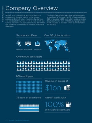 2 I Airswift Capability Statement
Airswift is an international workforce solutions
provider and strategic partner to the energy,
process and infrastructure industries. By aligning
our services to the unique needs of each client, our
turnkey workforce solutions capture and deliver the
top talent that clients need to successfully achieve
their goals.
Our level of experience, exposure and expertise is
unparalleled. With more than 50 offices worldwide,
800 employees, 6,000 contractors and a candidate
database of more than 500,000, our geographical
reach and pool of available talent is unmatched in
the industry.
Company Overview
2 I Airswift Capability Statement
35 years of experience
800 employees
100%
Airswift works with
of the world’s supermajors
$1bn
Revenue in excess of
Over 6,000 contractors
Over 50 global locations
Houston Manchester Singapore
CapabilityStatement
 