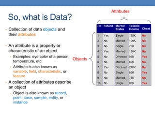 So, what is Data?
• Collection of data objects and
their attributes
• An attribute is a property or
characteristic of an object
• Examples: eye color of a person,
temperature, etc.
• Attribute is also known as
variable, field, characteristic, or
feature
• A collection of attributes describe
an object
• Object is also known as record,
point, case, sample, entity, or
instance
Tid Refund Marital
Status
Taxable
Income Cheat
1 Yes Single 125K No
2 No Married 100K No
3 No Single 70K No
4 Yes Married 120K No
5 No Divorced 95K Yes
6 No Married 60K No
7 Yes Divorced 220K No
8 No Single 85K Yes
9 No Married 75K No
10 No Single 90K Yes
10
Attributes
Objects
 