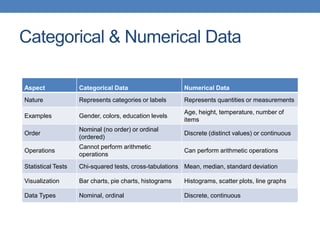 Categorical & Numerical Data
Aspect Categorical Data Numerical Data
Nature Represents categories or labels Represents quantities or measurements
Examples Gender, colors, education levels
Age, height, temperature, number of
items
Order
Nominal (no order) or ordinal
(ordered)
Discrete (distinct values) or continuous
Operations
Cannot perform arithmetic
operations
Can perform arithmetic operations
Statistical Tests Chi-squared tests, cross-tabulations Mean, median, standard deviation
Visualization Bar charts, pie charts, histograms Histograms, scatter plots, line graphs
Data Types Nominal, ordinal Discrete, continuous
 