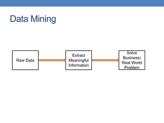 Data Mining
Raw Data
Extract
Meaningful
Information
Solve
Business/
Real World
Problem
 