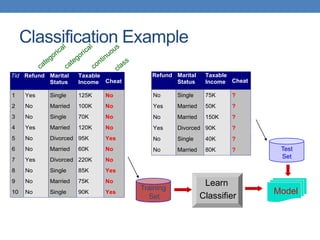 Classification Example
Tid Refund Marital
Status
Taxable
Income Cheat
1 Yes Single 125K No
2 No Married 100K No
3 No Single 70K No
4 Yes Married 120K No
5 No Divorced 95K Yes
6 No Married 60K No
7 Yes Divorced 220K No
8 No Single 85K Yes
9 No Married 75K No
10 No Single 90K Yes
10
Refund Marital
Status
Taxable
Income Cheat
No Single 75K ?
Yes Married 50K ?
No Married 150K ?
Yes Divorced 90K ?
No Single 40K ?
No Married 80K ?
10
Test
Set
Training
Set
Model
Learn
Classifier
 