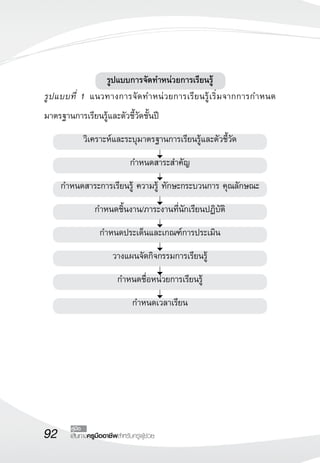 92 เส้นทางครูมืออาชีพสำหรับครูผู้ช่วย
คู่มือ
รูปแบบการจัดทำหน่วยการเรียนรู้
รูปแบบที่ 1 แนวทางการจัดทำหน่วยการเรียนรู้เริ่มจากการกำหนด
มาตรฐานการเรียนรู้และตัวชี้วัดชั้นปี
วิเคราะห์และระบุมาตรฐานการเรียนรู้และตัวชี้วัด
กำหนดสาระสำคัญ
กำหนดสาระการเรียนรู้ ความรู้ ทักษะกระบวนการ คุณลักษณะ
กำหนดชิ้นงาน/ภาระงานที่นักเรียนปฏิบัติ
กำหนดประเด็นและเกณฑ์การประเมิน
วางแผนจัดกิจกรรมการเรียนรู้
กำหนดชื่อหน่วยการเรียนรู้
กำหนดเวลาเรียน

 