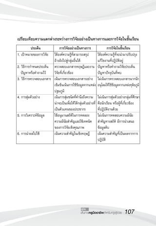 107เส้นทางครูมืออาชีพสำหรับครูผู้ช่วย
คู่มือ

1. เป้าหมายของการวิจัย

2. วิธีการกำหนดประเด็น
	 ปัญหาหรือคำถามไว้
3. วิธีการตรวจสอบเอกสาร


4. การสุ่มตัวอย่าง


5. การวิเคราะห์ข้อมูล


6. การนำผลไปใช้
	 ประเด็น	 การวิจัยอย่างเป็นทางการ	 การวิจัยในชั้นเรียน
เปรียบเทียบความแตกต่างระหว่างการวิจัยอย่างเป็นทางการและการวิจัยในชั้นเรียน
ได้องค์ความรู้ที่สามารถสรุป
อ้างอิงไปสู่กลุ่มอื่นได้
ตรวจสอบเอกสารทฤษฎีและงาน
วิจัยที่เกี่ยวข้อง
เน้นการตรวจสอบเอกสารอย่าง
เข้มข้นเน้นการใช้ข้อมูลจากแหล่ง
ปฐมภูมิ
เน้นการสุ่มชนิดที่คำนึงถึงความ
น่าจะเป็นเพื่อให้ได้กลุ่มตัวอย่างที่
เป็นตัวแทนของประชากร
ใช้อนุมานสถิติในการทดลอง
ความมีนัยสำคัญและใช้เทคนิค
ของการวิจัยเชิงคุณภาพ
เน้นความสำคัญในเชิงทฤษฎี
ได้องค์ความรู้ที่จะนำมาปรับปรุง
แก้ไขงานที่ปฏิบัติอยู่
ปัญหาหรือคำถามวิจัย	ประเด็น
ปัญหาปัจจุบันที่พบ
ไม่เน้นการตรวจสอบเอกสารมากนัก
อนุโลมให้ใช้ข้อมูลจากแหล่งทุติยภูมิ

ไม่เน้นการสุ่มตัวอย่างกลุ่มที่ศึกษา
คือนักเรียน หรือผู้ที่เกี่ยวข้อง
ที่ปฏิบัติงานด้วย
ไม่เน้นการทดสอบความมีนัย
สำคัญทางสถิติ มีการนำเสนอ
ข้อมูลดิบ
เน้นความสำคัญที่เป็นผลจากการ
ปฏิบัติ
 