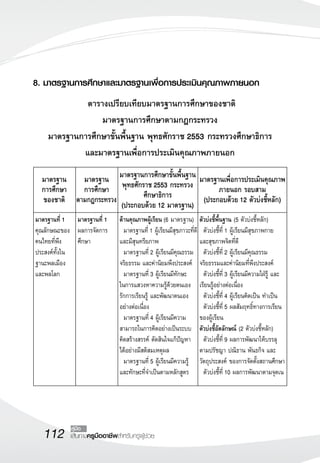 112 เส้นทางครูมืออาชีพสำหรับครูผู้ช่วย
คู่มือ
8. มาตรฐานการศึกษาและมาตรฐานเพื่อการประเมินคุณภาพภายนอก
ตารางเปรียบเทียบมาตรฐานการศึกษาของชาติ 
มาตรฐานการศึกษาตามกฎกระทรวง
มาตรฐานการศึกษาขั้นพื้นฐาน พุทธศักราช 2553 กระทรวงศึกษาธิการ
และมาตรฐานเพื่อการประเมินคุณภาพภายนอก

มาตรฐาน
การศึกษา
ของชาติ
มาตรฐาน
การศึกษา
ตามกฎกระทรวง
มาตรฐานการศึกษาขั้นพื้นฐาน
พุทธศักราช 2553 กระทรวง
ศึกษาธิการ
(ประกอบด้วย 12 มาตรฐาน)
มาตรฐานเพื่อการประเมินคุณภาพ
ภายนอก รอบสาม
(ประกอบด้วย 12 ตัวบ่งชี้หลัก)
มาตรฐานที่ 1
คุณลักษณะของ
คนไทยที่พึง
ประสงค์ทั้งใน
ฐานะพลเมือง
และพลโลก
มาตรฐานที่ 1
ผลการจัดการ
ศึกษา

ด้านคุณภาพผู้เรียน (6 มาตรฐาน)
	 มาตรฐานที่ 1 ผู้เรียนมีสุขภาวะที่ดี
และมีสุนทรียภาพ
	 มาตรฐานที่ 2 ผู้เรียนมีคุณธรรม
จริยธรรม และค่านิยมพึงประสงค์
	 มาตรฐานที่ 3 ผู้เรียนมีทักษะ 
ในการแสวงหาความรู้ด้วยตนเอง
รักการเรียนรู้ และพัฒนาตนเอง
อย่างต่อเนื่อง
	 มาตรฐานที่ 4 ผู้เรียนมีความ
สามารถในการคิดอย่างเป็นระบบ  
คิดสร้างสรรค์ ตัดสินใจแก้ปัญหา
ได้อย่างมีสติสมเหตุผล
	 มาตรฐานที่ 5 ผู้เรียนมีความรู้
และทักษะที่จำเป็นตามหลักสูตร
ตัวบ่งชี้พื้นฐาน (5 ตัวบ่งชี้หลัก)
	 ตัวบ่งชี้ที่ 1 ผู้เรียนมีสุขภาพกาย
และสุขภาพจิตที่ดี
	 ตัวบ่งชี้ที่ 2 ผู้เรียนมีคุณธรรม
จริยธรรมและค่านิยมที่พึงประสงค์
	 ตัวบ่งชี้ที่ 3 ผู้เรียนมีความใฝ่รู้ และ
เรียนรู้อย่างต่อเนื่อง
	 ตัวบ่งชี้ที่ 4 ผู้เรียนคิดเป็น ทำเป็น
	 ตัวบ่งชี้ที่ 5 ผลสัมฤทธิ์ทางการเรียน
ของผู้เรียน
ตัวบ่งชี้อัตลักษณ์ (2 ตัวบ่งชี้หลัก)
	 ตัวบ่งชี้ที่ 9 ผลการพัฒนาให้บรรลุ
ตามปรัชญา ปณิธาน พันธกิจ และ
วัตถุประสงค์ ของการจัดตั้งสถานศึกษา
	 ตัวบ่งชี้ที่ 10 ผลการพัฒนาตามจุดเน
 
