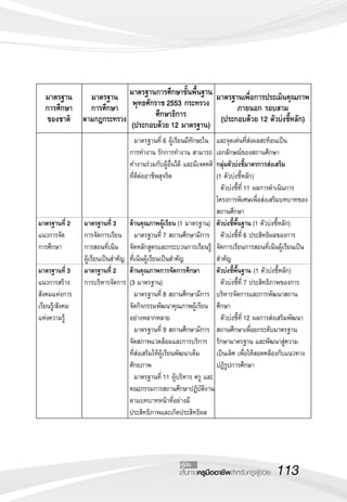 113เส้นทางครูมืออาชีพสำหรับครูผู้ช่วย
คู่มือ

มาตรฐาน
การศึกษา
ของชาติ
มาตรฐาน
การศึกษา
ตามกฎกระทรวง
มาตรฐานการศึกษาขั้นพื้นฐาน
พุทธศักราช 2553 กระทรวง
ศึกษาธิการ
(ประกอบด้วย 12 มาตรฐาน)
มาตรฐานเพื่อการประเมินคุณภาพ
ภายนอก รอบสาม
(ประกอบด้วย 12 ตัวบ่งชี้หลัก)







มาตรฐานที่ 2
แนวการจัด
การศึกษา

มาตรฐานที่ 3
แนวการสร้าง
สังคมแห่งการ
เรียนรู้/สังคม
แห่งความรู้







มาตรฐานที่ 3
การจัดการเรียน
การสอนที่เน้น
ผู้เรียนเป็นสำคัญ
มาตรฐานที่ 2
การบริหารจัดการ











	 มาตรฐานที่ 6 ผู้เรียนมีทักษะใน
การทำงาน รักการทำงาน สามารถ
ทำงานร่วมกับผู้อื่นได้ และมีเจตคติ
ที่ดีต่ออาชีพสุจริต



ด้านคุณภาพผู้เรียน (1 มาตรฐาน)
	 มาตรฐานที่ 7 สถานศึกษามีการ
จัดหลักสูตรและกระบวนการเรียนรู้
ที่เน้นผู้เรียนเป็นสำคัญ
ด้านคุณภาพการจัดการศึกษา 
(3 มาตรฐาน)
	 มาตรฐานที่ 8 สถานศึกษามีการ
จัดกิจกรรมพัฒนาคุณภาพผู้เรียน
อย่างหลากหลาย
	 มาตรฐานที่ 9 สถานศึกษามีการ
จัดสภาพแวดล้อมและการบริการ
ที่ส่งเสริมให้ผู้เรียนพัฒนาเต็ม
ศักยภาพ
	 มาตรฐานที่ 11 ผู้บริหาร ครู และ 
คณะกรรมการสถานศึกษาปฏิบัติงาน
ตามบทบาทหน้าที่อย่างมี
ประสิทธิภาพและเกิดประสิทธิผล
และจุดเด่นที่ส่งผลสะท้อนเป็น
เอกลักษณ์ของสถานศึกษา
กลุ่มตัวบ่งชี้มาตรการส่งเสริม
(1 ตัวบ่งชี้หลัก)
	 ตัวบ่งชี้ที่ 11 ผลการดำเนินการ
โครงการพิเศษเพื่อส่งเสริมบทบาทของ
สถานศึกษา
ตัวบ่งชี้พื้นฐาน (1 ตัวบ่งชี้หลัก)
	 ตัวบ่งชี้ที่ 6 ประสิทธิผลของการ
จัดการเรียนการสอนที่เน้นผู้เรียนเป็น
สำคัญ
ตัวบ่งชี้พื้นฐาน (1 ตัวบ่งชี้หลัก)
	 ตัวบ่งชี้ที่ 7 ประสิทธิภาพของการ
บริหารจัดการและการพัฒนาสถาน
ศึกษา
	 ตัวบ่งชี้ที่ 12 ผลการส่งเสริมพัฒนา
สถานศึกษาเพื่อยกระดับมาตรฐาน
รักษามาตรฐาน และพัฒนาสู่ความ
เป็นเลิศ เพื่อให้สอดคล้องกับแนวทาง
ปฏิรูปการศึกษา



 