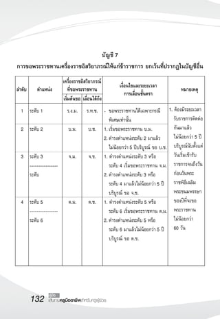 132 เส้นทางครูมืออาชีพสำหรับครูผู้ช่วย
คู่มือ

	เริ่มต้นขอ	เลื่อนได้ถึง
	
ลำดับ	 ตำแหน่ง
	 เครื่องราชอิสริยาภรณ์	
เงื่อนไขและระยะเวลา
	
หมายเหตุ	
				 ที่ขอพระราชทาน	
การเลื่อนชั้นตรา
	

	 1	 ระดับ 1	 ร.ง.ม.	 ร.ท.ช.	 -	 ขอพระราชทานได้เฉพาะกรณี
	 	 	 	 	 	 พิเศษเท่านั้น	 
	 2	 ระดับ 2	 บ.ม.	 บ.ช.	 1.	เริ่มขอพระราชทาน บ.ม.
	 	 	 	 	 2.	ดำรงตำแหน่งระดับ 2 มาแล้ว
	 	 	 	 	 	 ไม่น้อยกว่า 5 ปีบริบูรณ์ ขอ บ.ช.	
	 3	 ระดับ 3	 จ.ม.	 จ.ช.	 1. ดำรงตำแหน่งระดับ 3 หรือ
	 	 ----------------	 	 	 	 ระดับ 4 เริ่มขอพระราชทาน จ.ม.
	 	 ระดับ 	 	 	 2.	ดำรงตำแหน่งระดับ 3 หรือ
	 	 	 	 	 	 ระดับ 4 มาแล้วไม่น้อยกว่า 5 ปี
	 	 	 	 	 	 บริบูรณ์ ขอ จ.ช.	 
	 4	 ระดับ 5	 ต.ม.	 ต.ช.	 1. ดำรงตำแหน่งระดับ 5 หรือ
	 	 ----------------	 	 	 	 ระดับ 6 เริ่มขอพระราชทาน ต.ม.
	 	 ระดับ 6	 	 	 2.	ดำรงตำแหน่งระดับ 5 หรือ
	 	 	 	 	 	 ระดับ 6 มาแล้วไม่น้อยกว่า 5 ปี
	 	 	 	 	 	 บริบูรณ์ ขอ ต.ช.	 
บัญชี 7
การขอพระราชทานเครื่องราชอิสริยาภรณ์ให้แก่ข้าราชการ ยกเว้นที่ปรากฏในบัญชีอื่น
1. ต้องมีระยะเวลา
	 รับราชการติดต่อ	
	 กันมาแล้ว
	 ไม่น้อยกว่า 5 ปี
	 บริบูรณ์นับตั้งแต่
	 วันเริ่มเข้ารับ
	 ราชการจนถึงวัน
	 ก่อนวันพระ
	 ราชพิธีเฉลิม
	 พระชนมพรรษา
	 ของปีที่จะขอ
	 พระราชทาน
	 ไม่น้อยกว่า 
	 60 วัน
 