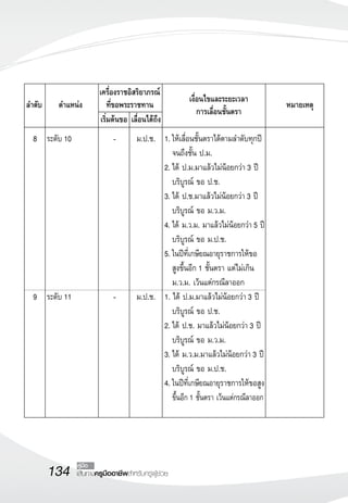 134 เส้นทางครูมืออาชีพสำหรับครูผู้ช่วย
คู่มือ

	เริ่มต้นขอ	เลื่อนได้ถึง
	
ลำดับ	 ตำแหน่ง
	 เครื่องราชอิสริยาภรณ์	
เงื่อนไขและระยะเวลา
	
หมายเหตุ	
				 ที่ขอพระราชทาน	
การเลื่อนชั้นตรา
	

	 8	 ระดับ 10	 -	 ม.ป.ช.	 1.	ให้เลื่อนชั้นตราได้ตามลำดับทุกปี
	 	 	 	 	 	 จนถึงชั้น ป.ม.
	 	 	 	 	 2.	ได้ ป.ม.มาแล้วไม่น้อยกว่า 3 ปี
	 	 	 	 	 	 บริบูรณ์ ขอ ป.ช.
	 	 	 	 	 3.	ได้ ป.ช.มาแล้วไม่น้อยกว่า 3 ปี
	 	 	 	 	 	 บริบูรณ์ ขอ ม.ว.ม.
	 	 	 	 	 4.	ได้ ม.ว.ม. มาแล้วไม่น้อยกว่า 5 ปี
	 	 	 	 	 	 บริบูรณ์ ขอ ม.ป.ช.
	 	 	 	 	 5.	ในปีที่เกษียณอายุราชการให้ขอ
	 	 	 	 	 	 สูงขึ้นอีก 1 ชั้นตรา แต่ไม่เกิน
	 	 	 	 	 	 ม.ว.ม. เว้นแต่กรณีลาออก	 
	 9	 ระดับ 11	 -	 ม.ป.ช.	 1. ได้ ป.ม.มาแล้วไม่น้อยกว่า 3 ปี
 						 บริบูรณ์ ขอ ป.ช.
	 	 	 	 	 2.	ได้ ป.ช. มาแล้วไม่น้อยกว่า 3 ปี
	 	 	 	 	 	 บริบูรณ์ ขอ ม.ว.ม.
	 	 	 	 	 3.	ได้ ม.ว.ม.มาแล้วไม่น้อยกว่า 3 ปี
 						 บริบูรณ์ ขอ ม.ป.ช.
	 	 	 	 	 4.	ในปีที่เกษียณอายุราชการให้ขอสูง	
						 ขึ้นอีก1 ชั้นตรา เว้นแต่กรณีลาออก

 