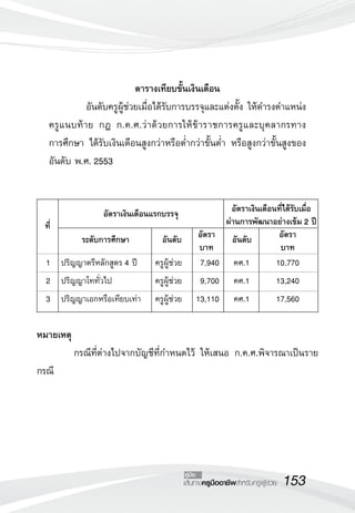 153เส้นทางครูมืออาชีพสำหรับครูผู้ช่วย
คู่มือ
ตารางเทียบขั้นเงินเดือน
	 อันดับครูผู้ช่วยเมื่อได้รับการบรรจุและแต่งตั้ง ให้ดำรงตำแหน่ง
ครูแนบท้าย กฎ ก.ค.ศ.ว่าด้วยการให้ข้าราชการครูและบุคลากรทาง
	
การศึกษา ได้รับเงินเดือนสูงกว่าหรือต่ำกว่าขั้นต่ำ หรือสูงกว่าขั้นสูงของ
อันดับ พ.ศ. 2553

	
ที่
	 อัตราเงินเดือนแรกบรรจุ	 อัตราเงินเดือนที่ได้รับเมื่อ
	 	 	 ผ่านการพัฒนาอย่างเข้ม 2 ปี
 	 ระดับการศึกษา	 อันดับ	 อัตรา	 อันดับ	 อัตรา 
	 	 	 บาท	 	 บาท
	 1	 ปริญญาตรีหลักสูตร 4 ปี	 ครูผู้ช่วย	 7,940	 คศ.1	 10,770
	 2	 ปริญญาโททั่วไป	 ครูผู้ช่วย	 9,700	 คศ.1	 13,240
	 3	 ปริญญาเอกหรือเทียบเท่า	 ครูผู้ช่วย	 13,110	 คศ.1	 17,560

หมายเหตุ
	 กรณีที่ต่างไปจากบัญชีที่กำหนดไว้ ให้เสนอ ก.ค.ศ.พิจารณาเป็นราย
กรณี
 