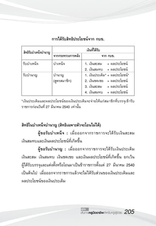 205เส้นทางครูมืออาชีพสำหรับครูผู้ช่วย
คู่มือ
สิทธิในบำเหน็จบำนาญ (สิทธิเฉพาะตัวจะโอนไม่ได้)
	 ผู้ขอรับบำเหน็จ : เมื่อออกจากราชการจะได้รับเงินสะสม 
	
เงินสมทบและเงินผลประโยชน์ที่เกิดขึ้น 
	 ผู้ขอรับบำนาญ : เมื่อออกจากราชการจะได้รับเงินประเดิม 
	
เงินสะสม เงินสมทบ เงินชดเชย และเงินผลประโยชน์ที่เกิดขึ้น ยกเว้น 
	
ผู้ได้รับบรรจุและแต่งตั้งหรือโอนมาเป็นข้าราชการตั้งแต่ 27 มีนาคม 2540
เป็นต้นไป เมื่อออกจากราชการแล้วจะไม่ได้รับส่วนของเงินประเดิมและ
ผลประโยชน์ของเงินประเดิม 
*เงินประเดิมและผลประโยชน์ของเงินประเดิมจะจ่ายให้แก่สมาชิกที่บรรจุเข้ารับ
ราชการก่อนวันที่ 27 มีนาคม 2540 เท่านั้น

การได้รับสิทธิประโยชน์จาก กบข.
สิทธิรับบำเหน็จบำนาญ
 เงินที่ได้รับ
	จากกระทรวงการคลัง	 จาก กบข.
	รับบำเหน็จ	 บำเหน็จ	 1.	เงินสะสม	 + ผลประโยชน์
			 2.	เงินสมทบ 	 + ผลประโยชน์
	รับบำนาญ	 บำนาญ	 1.	เงินประเดิม*	+ ผลประโยชน์*
		 (สูตรสมาชิก)	 2.	เงินชดเชย 	 + ผลประโยชน์
			 3.	เงินสะสม	 + ผลประโยชน์
			 4.	เงินสมทบ 	 + ผลประโยชน์
 