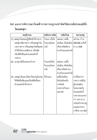 62 เส้นทางครูมืออาชีพสำหรับครูผู้ช่วย
คู่มือ
5.2	แนวการพิจารณาโทษข้าราชการครูกระทำผิดวินัยกรณีประพฤติชั่ว
	
	 โดยเสพสุรา

(1) เสพสุราในขณะปฏิบัติหน้าที่ราชการ
	 เสพสุราเสียราชการ หรือเสพสุราใน
	 เวลาราชการ หรือเสพสุราในที่ชุมชน
	 ทำให้เกิดความเสียหาย หรือเสีย
	 เกียรติศักดิ์ของตำแหน่งหน้าที่ 
	 ราชการ
(2) 	เมาสุรามีเรื่องทะเลาะวิวาท



(3) 	เสพสุรามึนเมาเป็นอาจิณจนเป็นเหตุ
	 ให้เสียชื่อเสียงและเกียรติศักดิ์ของ
 	 ตำแหน่งหน้าที่ราชการ
	 พฤติกรรม	 ระดับความผิด	 ระดับโทษ	 หมายเหตุ
ร้ายแรง หรือไม่
ร้ายแรงแล้วแต่
กรณี



ร้ายแรงหรือไม่
ร้ายแรงแล้วแต่
กรณี

ไม่ร้ายแรง
ปลดออก, ลดขั้น
เงินเดือน, ตัดเงินเดือน
หรือภาคทัณฑ์ตาม
ความร้ายแรงแห่งกรณี


ปลดออก, ลดขั้น
เงินเดือน, ตัดเงินเดือน
หรือภาคทัณฑ์ ตาม
ความร้ายแรงแห่งกรณี
ลดขั้นเงินเดือน, 
ตัดเงินเดือนหรือ
ภาคทัณฑ์
ตามความร้ายแรง
แห่งกรณี
มติ ครม. ที่ นว
208/2496 ลงวันที่
3 ก.ย.2496







อาจให้ออกจาก
ราชการ กรณีเป็น
ผู้ประพฤติตน
ไม่เหมาะสมกับ
ตำแหน่งหน้าที่
ราชการตามมาตรา
111 แห่ง พ.ร.บ.
ระเบียบข้าราชการครู
และบุคลากรทาง
การศึกษา พ.ศ.2547
 