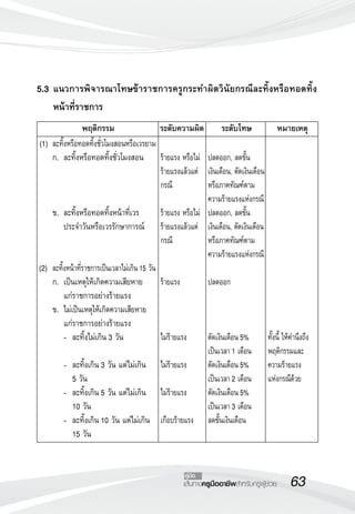 63เส้นทางครูมืออาชีพสำหรับครูผู้ช่วย
คู่มือ
5.3	แนวการพิจารณาโทษข้าราชการครูกระทำผิดวินัยกรณีละทิ้งหรือทอดทิ้ง
	
	 หน้าที่ราชการ

(1) 	ละทิ้งหรือทอดทิ้งชั่วโมงสอนหรือเวรยาม
	 ก.	 ละทิ้งหรือทอดทิ้งชั่วโมงสอน

	 

	 ข.	 ละทิ้งหรือทอดทิ้งหน้าที่เวร
	 	 ประจำวันหรือเวรรักษาการณ์


(2) 	ละทิ้งหน้าที่ราชการเป็นเวลาไม่เกิน15 วัน
	 ก.	 เป็นเหตุให้เกิดความเสียหาย
	 	 แก่ราชการอย่างร้ายแรง
	 ข.	 ไม่เป็นเหตุให้เกิดความเสียหาย
 		 แก่ราชการอย่างร้ายแรง
	 	 -	 ละทิ้งไม่เกิน 3 วัน
		 
	 	 -	 ละทิ้งเกิน 3 วัน แต่ไม่เกิน
	 	 	 5 วัน
	 	 -	 ละทิ้งเกิน 5 วัน แต่ไม่เกิน
	 	 	 10 วัน
	 	 -	 ละทิ้งเกิน 10 วัน แต่ไม่เกิน
	 	 	 15 วัน
	 พฤติกรรม	 ระดับความผิด	 ระดับโทษ	 หมายเหตุ

ร้ายแรง หรือไม่
ร้ายแรงแล้วแต่
กรณี

ร้ายแรง หรือไม่
ร้ายแรงแล้วแต่
กรณี 


ร้ายแรง



ไม่ร้ายแรง

ไม่ร้ายแรง

ไม่ร้ายแรง

เกือบร้ายแรง

ปลดออก, ลดขั้น
เงินเดือน, ตัดเงินเดือน
หรือภาคทัณฑ์ตาม
ความร้ายแรงแห่งกรณี
ปลดออก, ลดขั้น
เงินเดือน, ตัดเงินเดือน
หรือภาคทัณฑ์ตาม
ความร้ายแรงแห่งกรณี

ปลดออก



ตัดเงินเดือน5%
เป็นเวลา1 เดือน
ตัดเงินเดือน5%
เป็นเวลา2 เดือน
ตัดเงินเดือน5%
เป็นเวลา3 เดือน
ลดขั้นเงินเดือน














ทั้งนี้ ให้คำนึงถึง
พฤติกรรมและ
ความร้ายแรง
แห่งกรณีด้วย
 
