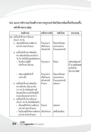 64 เส้นทางครูมืออาชีพสำหรับครูผู้ช่วย
คู่มือ
5.3	แนวการพิจารณาโทษข้าราชการครูกระทำผิดวินัยกรณีละทิ้งหรือทอดทิ้ง
	
	 หน้าที่ราชการ (ต่อ)

(3)	 ละทิ้งหน้าที่ราชการเป็นเวลา
	 เกินกว่า 15 วัน
	 ก.	 เป็นเหตุให้เกิดความเสียหาย 
	 	 แก่ราชการอย่างร้ายแรง

	 ข.	 ละทิ้งหน้าที่ราชการติดต่อใน
	 	 คราวเดียวกันเป็นเวลาเกินกว่า
	 	 15 วัน โดยไม่มีเหตุผลอันสมควร
	 	 -	 ไม่กลับมาปฏิบัติ
	 	 	 หน้าที่ราชการอีกเลย

 		 
	 	 -	 กลับมาปฏิบัติหน้าที่
	 	 	 ราชการอีก

	 ค.	 ละทิ้งหน้าที่ราชการติดต่อใน
	 	 คราวเดียวกัน เป็นเวลาเกิน
	 	 กว่า 15 วัน โดยมีพฤติการณ์
	 	 อันแสดงถึงความจงใจไม่ปฏิบัติ	
	 	 ตามระเบียบของทางราชการ
	 ง.	 ละทิ้งหน้าที่ราชการเป็นเวลา
	 	 เกินกว่า 15 วัน โดยไม่ติดต่อกัน
	 	 -	 เป็นเหตุให้เกิดความเสียหาย	
	 	 	 แก่ราชการอย่างร้ายแรง
	 	 -	 ไม่เป็นเหตุให้เกิดความเสียหาย	
			 แก่ราชการอย่างร้ายแรง
	 พฤติกรรม	 ระดับความผิด	 ระดับโทษ	 หมายเหตุ


ร้ายแรงมาก
หรือร้ายแรง
แล้วแต่กรณี



ร้ายแรงมาก



ร้ายแรงมาก
หรือร้ายแรง
แล้วแต่กรณี
ร้ายแรง






ร้ายแรง

เกือบร้ายแรง


ไล่ออกหรือปลด
ออกตามความ
ร้ายแรงแห่งกรณี



ไล่ออก



ไล่ออกหรือปลด
ออกตามความ
ร้ายแรงแห่งกรณี
ปลดออก






ปลดออก

ลดขั้นเงินเดือน








มติคณะรัฐมนตรี
ที่ นร 0205/3234
ลงวันที่ 24
ธันวาคม 2536
 