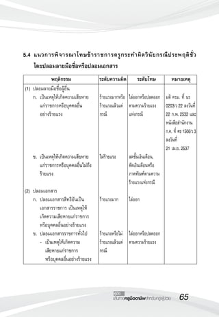 65เส้นทางครูมืออาชีพสำหรับครูผู้ช่วย
คู่มือ
5.4	แนวการพิจารณาโทษข้าราชการครูกระทำผิดวินัยกรณีประพฤติชั่ว
	
	 โดยปลอมลายมือชื่อหรือปลอมเอกสาร

(1) 	ปลอมลายมือชื่อผู้อื่น
	 ก.	 เป็นเหตุให้เกิดความเสียหาย
	 	 แก่ราชการหรือบุคคลอื่น
	 	 อย่างร้ายแรง




	 ข.	 เป็นเหตุให้เกิดความเสียหาย
	 	 แก่ราชการหรือบุคคลอื่นไม่ถึง
	 	 ร้ายแรง

(2) 	ปลอมเอกสาร
	 ก.	 ปลอมเอกสารสิทธิอันเป็น
	 	 เอกสารราชการ เป็นเหตุให้
 		 เกิดความเสียหายแก่ราชการ
	 	 หรือบุคคลอื่นอย่างร้ายแรง
	 ข.	 ปลอมเอกสารราชการทั่วไป
	 	 -	 เป็นเหตุให้เกิดความ
	 	 	 เสียหายแก่ราชการ
	 	 	 หรือบุคคลอื่นอย่างร้ายแรง
	 พฤติกรรม	 ระดับความผิด	 ระดับโทษ	 หมายเหตุ

ร้ายแรงมากหรือ
ร้ายแรงแล้วแต่
กรณี




ไม่ร้ายแรง




ร้ายแรงมาก



ร้ายแรงหรือไม่
ร้ายแรงแล้วแต่
กรณี	 

ไล่ออกหรือปลดออก
ตามความร้ายแรง
แห่งกรณี




ลดขั้นเงินเดือน, 
ตัดเงินเดือนหรือ
ภาคทัณฑ์ตามความ
ร้ายแรงแห่งกรณี

ไล่ออก



ไล่ออกหรือปลดออก
ตามความร้ายแรง

มติ ครม. ที่ นร
0203/ว22 ลงวันที่
22 ก.พ.2532 และ
หนังสือสำนักงาน
ก.ค. ที่ ศธ1506/ว3
ลงวันที่ 
21 เม.ย.2537













 