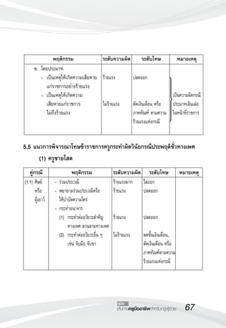 67เส้นทางครูมืออาชีพสำหรับครูผู้ช่วย
คู่มือ

	 ข.	 โดยประมาท
	 	 -	 เป็นเหตุให้เกิดความเสียหาย	
	 	 	 แก่ราชการอย่างร้ายแรง
	 	 -	 เป็นเหตุให้เกิดความ
	 	 	 เสียหายแก่ราชการ
	 	 	 ไม่ถึงร้ายแรง
		 
	 พฤติกรรม	 ระดับความผิด	 ระดับโทษ	 หมายเหตุ

ร้ายแรง


ไม่ร้ายแรง

ปลดออก


ตัดเงินเดือน หรือ
ภาคทัณฑ์ ตามความ
ร้ายแรงแห่งกรณี



เป็นความผิดกรณี
ประมาทเลินเล่อ
ในหน้าที่ราชการ
5.5	แนวการพิจารณาโทษข้าราชการครูกระทำผิดวินัยกรณีประพฤติชั่วทางเพศ
	 	 (1) ครูชายโสด

	 คู่กรณี	 พฤติกรรม	 ระดับความผิด	 ระดับโทษ	 หมายเหตุ
(1.1)	ศิษย์
	 หรือ
	 ผู้เยาว์






	 -	ร่วมประเวณี
	 -	พยายามร่วมประเวณีหรือ
	 	 ให้บำบัดความใคร่
	 -	กระทำอนาจาร
	 (1)	 กระทำต่ออวัยวะสำคัญ
	 	 ทางเพศ ลวนลามทางเพศ
	 (2)	 กระทำต่ออวัยวะอื่น ๆ 	 	
	 	 เช่น จับมือ จับขา

ร้ายแรงมาก
ร้ายแรง


ร้ายแรง

ไม่ร้ายแรง


ไล่ออก
ปลดออก


ปลดออก

ลดขั้นเงินเดือน, 
ตัดเงินเดือน หรือ
ภาคทัณฑ์ตามความ
ร้ายแรงแห่งกรณี









 
