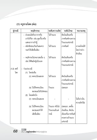 68 เส้นทางครูมืออาชีพสำหรับครูผู้ช่วย
คู่มือ

	 คู่กรณี	 พฤติกรรม	 ระดับความผิด	 ระดับโทษ	 หมายเหตุ









(1.2)	สตรี
	 โสด

	 -	ล่วงละเมิดด้วยวาจาหรือ
	 อากัปกิริยา เช่น พูดเกี้ยวหรือ
	 แสดงอาการเจ้าชู้
	 -	สนิทชิดชอบกันเกินสมควร
	 จนทำให้เสียชื่อเสียง

	 -	พฤติกรรมไม่เหมาะสมอื่น ๆ
	 เช่น ให้ศิษย์หญิงบีบนวด
	 
-	 ร่วมประเวณี
	 (1)	 โดยข่มขืน
	 	 (ก) จดทะเบียนสมรส


	 	 (ข)	ไม่ได้จดทะเบียน 
 			 สมรสและไม่รับผิดชอบ
	 (2)	 โดยสมัครใจ
	 	 (ก)	จดทะเบียนสมรส

	 	 (ข)	ไม่ได้จดทะเบียน
	 	 	 สมรสและทำให้
	 	 	 เสียชื่อเสียง
ไม่ร้ายแรง


ไม่ร้ายแรง


ไม่ร้ายแรง




ไม่ร้ายแรง


ร้ายแรง


-

ร้ายแรง หรือไม่
ร้ายแรงแล้วแต่
กรณี
ตัดเงินเดือนหรือ
ภาคทัณฑ์ตามความ
ร้ายแรงแห่งกรณี
ภาคทัณฑ์


ตัดเงินเดือนหรือ
ภาคทัณฑ์ตามความ
ร้ายแรงแห่งกรณี


ตัดเงินเดือนหรือ
ภาคทัณฑ์ตามความ
ร้ายแรงแห่งกรณี
ปลดออก


-

ปลดออก, ลดขั้น
เงินเดือน, ตัดเงิน
เดือนหรือภาคทัณฑ์
ตามความร้ายแรง
แห่งกรณี



อาจงดโทษให้
โดยว่ากล่าว
ตักเตือน











ไม่ถือว่าเป็น
ความผิดวินัย
(1) ครูชายโสด (ต่อ)
 