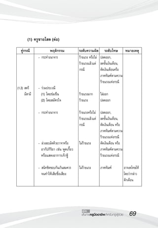 69เส้นทางครูมืออาชีพสำหรับครูผู้ช่วย
คู่มือ

	 คู่กรณี	 พฤติกรรม	 ระดับความผิด	 ระดับโทษ	 หมายเหตุ





(1.3)	สตรี
	 มีสามี
	 -	กระทำอนาจาร




	 -	ร่วมประเวณี
	 (1)	โดยข่มขืน
	 (2)	โดยสมัครใจ

	 -	กระทำอนาจาร




	 -	ล่วงละเมิดด้วยวาจาหรือ
	 อากัปกิริยา เช่น พูดเกี้ยว 		
	 หรือแสดงอาการเจ้าชู้

	 -	สนิทชิดชอบกันเกินสมควร 
	 จนทำให้เสียชื่อเสียง
ร้ายแรง หรือไม่
ร้ายแรงแล้วแต่
กรณี



ร้ายแรงมาก
ร้ายแรง

ร้ายแรงหรือไม่
ร้ายแรงแล้วแต่
กรณี


ไม่ร้ายแรง



ไม่ร้ายแรง
ปลดออก, 
ลดขั้นเงินเดือน,
ตัดเงินเดือนหรือ
ภาคทัณฑ์ตามความ
ร้ายแรงแห่งกรณี

ไล่ออก
ปลดออก

ปลดออก, 
ลดขั้นเงินเดือน, 
ตัดเงินเดือน หรือ
ภาคทัณฑ์ตามความ
ร้ายแรงแห่งกรณี
ตัดเงินเดือน หรือ
ภาคทัณฑ์ตามความ
ร้ายแรงแห่งกรณี

ภาคทัณฑ์


















อาจงดโทษให้
โดยว่ากล่าว
ตักเตือน
	 	 (1) ครูชายโสด (ต่อ)
 