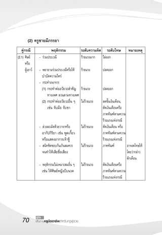 70 เส้นทางครูมืออาชีพสำหรับครูผู้ช่วย
คู่มือ

	 คู่กรณี	 พฤติกรรม	 ระดับความผิด	 ระดับโทษ	 หมายเหตุ
(2.1)	ศิษย์
	 หรือ
	 ผู้เยาว์	 
	 -	ร่วมประเวณี

	 -	พยายามร่วมประเวณีหรือให้
	 บำบัดความใคร่
	 -	กระทำอนาจาร
	 (1)	กระทำต่ออวัยวะสำคัญ
 		 ทางเพศ ลวนลามทางเพศ
	 (2)	กระทำต่ออวัยวะอื่น ๆ 		
	 	 เช่น จับมือ จับขา


	 -	ล่วงละเมิดด้วยวาจาหรือ
	 อากัปกิริยา เช่น พูดเกี้ยว	 	
	 หรือแสดงอาการเจ้าชู้
	 -	สนิทชิดชอบกันเกินสมควร 
	 จนทำให้เสียชื่อเสียง
	 
	 -	พฤติกรรมไม่เหมาะสมอื่น ๆ
	 เช่น ให้ศิษย์หญิงบีบนวด
ร้ายแรงมาก

ร้ายแรง


ร้ายแรง

ไม่ร้ายแรง



ไม่ร้ายแรง


ไม่ร้ายแรง


ไม่ร้ายแรง	 
ไล่ออก

ปลดออก


ปลดออก

ลดขั้นเงินเดือน, 
ตัดเงินเดือนหรือ
ภาคทัณฑ์ตามความ
ร้ายแรงแห่งกรณี
ตัดเงินเดือน หรือ
ภาคทัณฑ์ตามความ
ร้ายแรงแห่งกรณี
ภาคทัณฑ์


ตัดเงินเดือนหรือ
ภาคทัณฑ์ตามความ
ร้ายแรงแห่งกรณี














อาจงดโทษให้
โดยว่ากล่าว
ตักเตือน
	 	 (2) ครูชายมีภรรยา
 