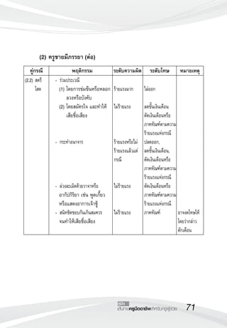 71เส้นทางครูมืออาชีพสำหรับครูผู้ช่วย
คู่มือ

	 คู่กรณี	 พฤติกรรม	 ระดับความผิด	 ระดับโทษ	 หมายเหตุ
(2.2)	สตรี
	 โสด
	 -	ร่วมประเวณี
	 (1)	โดยการข่มขืนหรือหลอก
	 	 ลวงหรือบังคับ
	 (2)	โดยสมัครใจ และทำให้
	 	 เสียชื่อเสียง


	 -	กระทำอนาจาร




	 -	ล่วงละเมิดด้วยวาจาหรือ
	 อากัปกิริยา เช่น พูดเกี้ยว	 	
	 หรือแสดงอาการเจ้าชู้
	 -	สนิทชิดชอบกันเกินสมควร
	 จนทำให้เสียชื่อเสียง

ร้ายแรงมาก

ไม่ร้ายแรง



ร้ายแรงหรือไม่
ร้ายแรงแล้วแต่
กรณี


ไม่ร้ายแรง


ไม่ร้ายแรง

ไล่ออก

ลดขั้นเงินเดือน 
ตัดเงินเดือนหรือ
ภาคทัณฑ์ตามความ
ร้ายแรงแห่งกรณี
ปลดออก, 
ลดขั้นเงินเดือน, 
ตัดเงินเดือนหรือ
ภาคทัณฑ์ตามความ
ร้ายแรงแห่งกรณี
ตัดเงินเดือนหรือ
ภาคทัณฑ์ตามความ
ร้ายแรงแห่งกรณี
ภาคทัณฑ์















อาจงดโทษให้
โดยว่ากล่าว
ตักเตือน
	 	 (2) ครูชายมีภรรยา (ต่อ)
 