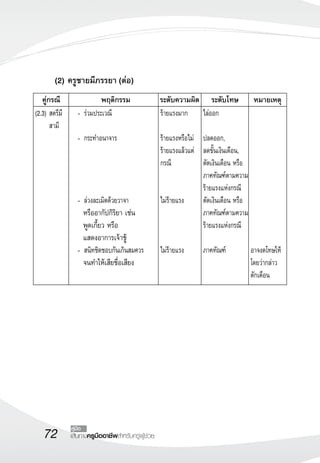 72 เส้นทางครูมืออาชีพสำหรับครูผู้ช่วย
คู่มือ

	 คู่กรณี	 พฤติกรรม	 ระดับความผิด	 ระดับโทษ	 หมายเหตุ
(2.3)	สตรีมี		
	 สามี
	 -	ร่วมประเวณี

	 -	กระทำอนาจาร




	 -	ล่วงละเมิดด้วยวาจา
	 หรืออากัปกิริยา เช่น
	 พูดเกี้ยว หรือ
	 แสดงอาการเจ้าชู้
	 -	สนิทชิดชอบกันเกินสมควร
	 จนทำให้เสียชื่อเสียง
ร้ายแรงมาก

ร้ายแรงหรือไม่
ร้ายแรงแล้วแต่
กรณี


ไม่ร้ายแรง



ไม่ร้ายแรง
ไล่ออก

ปลดออก,
ลดขั้นเงินเดือน,
ตัดเงินเดือน หรือ
ภาคทัณฑ์ตามความ
ร้ายแรงแห่งกรณี
ตัดเงินเดือน หรือ
ภาคทัณฑ์ตามความ
ร้ายแรงแห่งกรณี

ภาคทัณฑ์











อาจงดโทษให้
โดยว่ากล่าว
ตักเตือน
	 	 (2) ครูชายมีภรรยา (ต่อ)
 