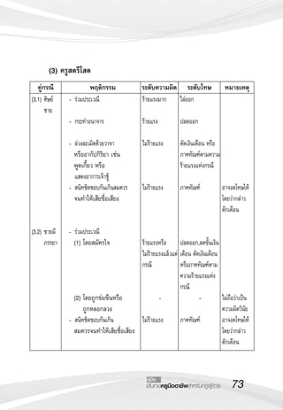 73เส้นทางครูมืออาชีพสำหรับครูผู้ช่วย
คู่มือ


	 คู่กรณี	 พฤติกรรม	 ระดับความผิด	 ระดับโทษ	 หมายเหตุ
(3.1)	ศิษย์		
	 ชาย










(3.2)	ชายมี		
	 ภรรยา
	 -	ร่วมประเวณี

	 -	กระทำอนาจาร

	 -	ล่วงละเมิดด้วยวาจา
	 หรืออากัปกิริยา เช่น
	 พูดเกี้ยว หรือ
	 	 แสดงอาการเจ้าชู้
	 -	สนิทชิดชอบกันเกินสมควร
	 จนทำให้เสียชื่อเสียง
	 

	 -	ร่วมประเวณี
	 (1)	โดยสมัครใจ
 	 



	 (2)	โดยถูกข่มขืนหรือ
	 	 ถูกหลอกลวง
	 -	สนิทชิดชอบกันเกิน 
	 สมควรจนทำให้เสียชื่อเสียง
ร้ายแรงมาก

ร้ายแรง 

ไม่ร้ายแรง



ไม่ร้ายแรง




ร้ายแรงหรือ
ไม่ร้ายแรงแล้วแต่
กรณี


-

ไม่ร้ายแรง
ไล่ออก

ปลดออก

ตัดเงินเดือน หรือ
ภาคทัณฑ์ตามความ
ร้ายแรงแห่งกรณี

ภาคทัณฑ์




ปลดออก,ลดขั้นเงิน
เดือน ตัดเงินเดือน
หรือภาคทัณฑ์ตาม
ความร้ายแรงแห่ง
กรณี
-

ภาคทัณฑ์	









อาจงดโทษให้
โดยว่ากล่าว
ตักเตือน







ไม่ถือว่าเป็น
ความผิดวินัย
อาจงดโทษให้
โดยว่ากล่าว
ตักเตือน
	 	 (3) ครูสตรีโสด
 
