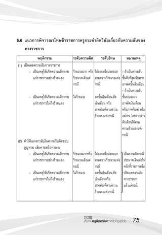 75เส้นทางครูมืออาชีพสำหรับครูผู้ช่วย
คู่มือ
5.6	แนวการพิจารณาโทษข้าราชการครูกระทำผิดวินัยเกี่ยวกับความลับของ
	
	 ทางราชการ

(1)	เปิดเผยความลับทางราชการ
	 	 -	 เป็นเหตุให้เกิดความเสียหาย
แก่ราชการอย่างร้ายแรง

 		 
	 	 -	 เป็นเหตุให้เกิดความเสียหาย
แก่ราชการไม่ถึงร้ายแรง





(2)	ทำให้เอกสารลับในความรับผิดชอบ
	 สูญหาย เสียหายหรือทำลาย
	 	 -	 เป็นเหตุให้เกิดความเสียหาย
แก่ราชการอย่างร้ายแรง
	 
	 	 -	 เป็นเหตุให้เกิดความเสียหาย
แก่ราชการไม่ถึงร้ายแรง
 	 
	 พฤติกรรม	 ระดับความผิด	 ระดับโทษ	 หมายเหตุ

ร้ายแรงมาก หรือ
ร้ายแรงแล้วแต่
กรณี

ไม่ร้ายแรง








ร้ายแรงมากหรือ
ร้ายแรงแล้วแต่
กรณี
ไม่ร้ายแรง





ไล่ออกหรือปลดออก
ตามความร้ายแรงแห่ง
กรณี

ลดขั้นเงินเดือน,ตัด
เงินเดือน หรือ
ภาคทัณฑ์ตามความ
ร้ายแรงแห่งกรณี





ไล่ออกหรือปลดออก
ตามความร้ายแรงแห่ง
กรณี
ลดขั้นเงินเดือน,ตัด
เงินเดือนหรือ
ภาคทัณฑ์ตามความ
ร้ายแรงแห่งกรณี

- ถ้าเป็นความลับ
ชั้นลับที่สุด/ลับมาก
อาจลดขั้นเงินเดือน
- ถ้าเป็นความลับ
ชั้นรองลงมา 
อาจตัดเงินเดือน
หรือภาคทัณฑ์ หรือ
งดโทษ โดยว่ากล่าว
ตักเตือนได้ตาม
ความร้ายแรงแห่ง
กรณี


เป็นความผิดกรณี
ประมาทเลินเล่อใน
หน้าที่ราชการหรือ
เปิดเผยความลับ
ทางราชการ
แล้วแต่กรณี
 