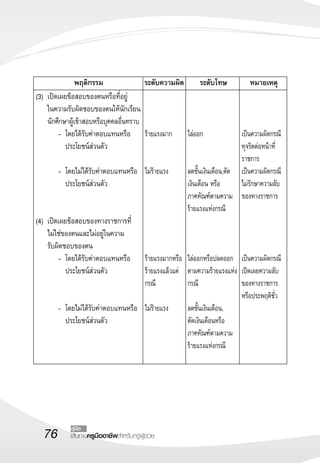 76 เส้นทางครูมืออาชีพสำหรับครูผู้ช่วย
คู่มือ


(3)	เปิดเผยข้อสอบของตนหรือที่อยู่
	 ในความรับผิดชอบของตนให้นักเรียน
 	 นักศึกษาผู้เข้าสอบหรือบุคคลอื่นทราบ
	 	 -	 โดยได้รับค่าตอบแทนหรือ
	 	 	 ประโยชน์ส่วนตัว

	 	 -	 โดยไม่ได้รับค่าตอบแทนหรือ
	 	 	 ประโยชน์ส่วนตัว


(4)	เปิดเผยข้อสอบของทางราชการที่
	 ไม่ใช่ของตนและไม่อยู่ในความ
	 รับผิดชอบของตน
	 	 -	 โดยได้รับค่าตอบแทนหรือ
	 	 	 ประโยชน์ส่วนตัว


	 	 -	 โดยไม่ได้รับค่าตอบแทนหรือ
	 	 	 ประโยชน์ส่วนตัว
	 พฤติกรรม	 ระดับความผิด	 ระดับโทษ	 หมายเหตุ



ร้ายแรงมาก 


ไม่ร้ายแรง






ร้ายแรงมากหรือ
ร้ายแรงแล้วแต่
กรณี

ไม่ร้ายแรง





ไล่ออก 


ลดขั้นเงินเดือน,ตัด
เงินเดือน หรือ
ภาคทัณฑ์ตามความ
ร้ายแรงแห่งกรณี



ไล่ออกหรือปลดออก
ตามความร้ายแรงแห่ง
กรณี

ลดขั้นเงินเดือน,
ตัดเงินเดือนหรือ
ภาคทัณฑ์ตามความ
ร้ายแรงแห่งกรณี



เป็นความผิดกรณี
ทุจริตต่อหน้าที่
ราชการ
เป็นความผิดกรณี
ไม่รักษาความลับ
ของทางราชการ




เป็นความผิดกรณี
เปิดเผยความลับ
ของทางราชการ
หรือประพฤติชั่ว





 