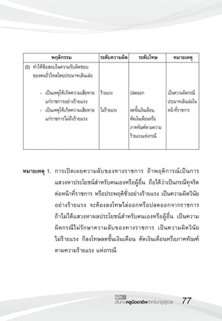 77เส้นทางครูมืออาชีพสำหรับครูผู้ช่วย
คู่มือ

(5)	ทำให้ข้อสอบในความรับผิดชอบ
	 ของตนรั่วไหลโดยประมาทเลินเล่อ
	 
	 	 -	 เป็นเหตุให้เกิดความเสียหาย
	 	 	 แก่ราชการอย่างร้ายแรง
	 	 -	 เป็นเหตุให้เกิดความเสียหาย
 			 แก่ราชการไม่ถึงร้ายแรง	 
	 พฤติกรรม	 ระดับความผิด	 ระดับโทษ	 หมายเหตุ



ร้ายแรง

ไม่ร้ายแรง




ปลดออก

ลดขั้นเงินเดือน,
ตัดเงินเดือนหรือ
ภาคทัณฑ์ตามความ
ร้ายแรงแห่งกรณี



เป็นความผิดกรณี
ประมาทเลินเล่อใน
หน้าที่ราชการ
หมายเหตุ	1.	การเปิดเผยความลับของทางราชการ ถ้าพฤติการณ์เป็นการ
แสวงหาประโยชน์สำหรับตนเองหรือผู้อื่น ถือได้ว่าเป็นกรณีทุจริต
ต่อหน้าที่ราชการ หรือประพฤติชั่วอย่างร้ายแรง เป็นความผิดวินัย

อย่างร้ายแรง จะต้องลงโทษไล่ออกหรือปลดออกจากราชการ 

ถ้าไม่ได้แสวงหาผลประโยชน์สำหรับตนเองหรือผู้อื่น เป็นความ
ผิดกรณีไม่รักษาความลับของทางราชการ เป็นความผิดวินัย

ไม่ร้ายแรง ก็ลงโทษลดขั้นเงินเดือน ตัดเงินเดือนหรือภาคทัณฑ์
ตามความร้ายแรง แห่งกรณี
 