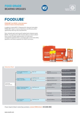 FOODLUBE
®
from ROCOL
®
is the lubrication
solution of choice in the food industry
Selection Chart
If you require help in selecting a product, contact VOSS direct: +65 6296 4992
FOOD GRADE
BEARING GREASES BEARING
GREASE
In addition to being NSF H1 Registered for absolute food safety,
FOODLUBE
®
helps to improve cleanliness and efficiency while
significantly reducing costs and downtime.
Over a decade spent working with leading food companies gives
ROCOL
®
the experience to offer the best advice on how to deliver
these results through implementation of a lubrication
management approach that is consistent with current food safety
legislation and easily integrated into HACCP processes.
Food Grade
Bearing Greases
Extreme High Temperature
(up to 280°C)
High Load Extreme/
Aggressive Environments
SAPPHIRE
®
Endure
High Temperature
(Approx. up to 200°C)
Extremely Wet/Partially
Submerged
Medium Temperature Approx
((Approx. -30 to 160°C)
Light/Heavy Load Normal Conditions
High Speed
FOODLUBE
®
Spray Grease
FOODLUBE
®
Premier
Highly Adhesive FOODLUBE
®
Ultra
FOODLUBE
®
Universal
FOODLUBE
®
Spray Grease
FOODLUBE
®
Extreme 2
FOODLUBE
®
Universal
Low Temperature
(-50 to 160°C)
Light/Heavy Load Normal Conditions
Normal Conditions FOODLUBE
®
PremierLight/Heavy Load
Aggressive Environments FOODLUBE
®
Hi-Temp 2Light Load
FOODLUBE
®
Endure 00
ROCOL maintenance 3 no gas and plumbing:Layout 1 28/4/10 09:59 Page 4
www.vossfe.com
 