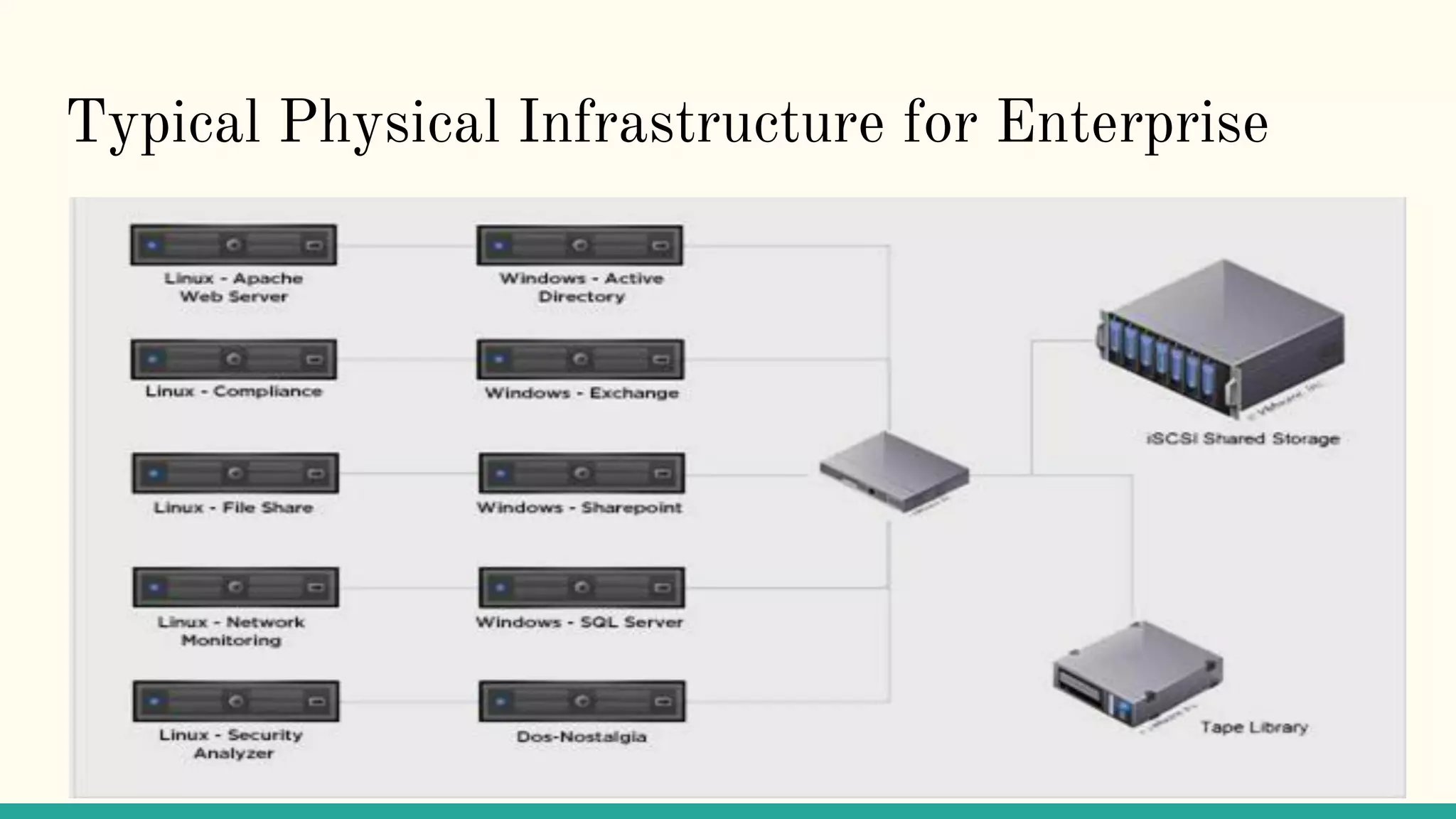 Typical Physical Infrastructure for Enterprise
 