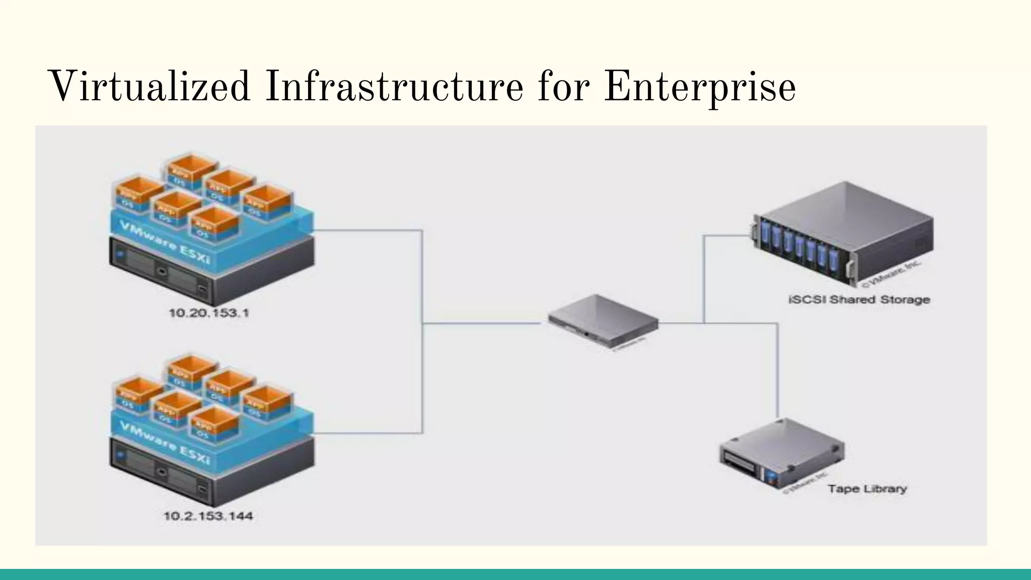 Virtualized Infrastructure for Enterprise
 