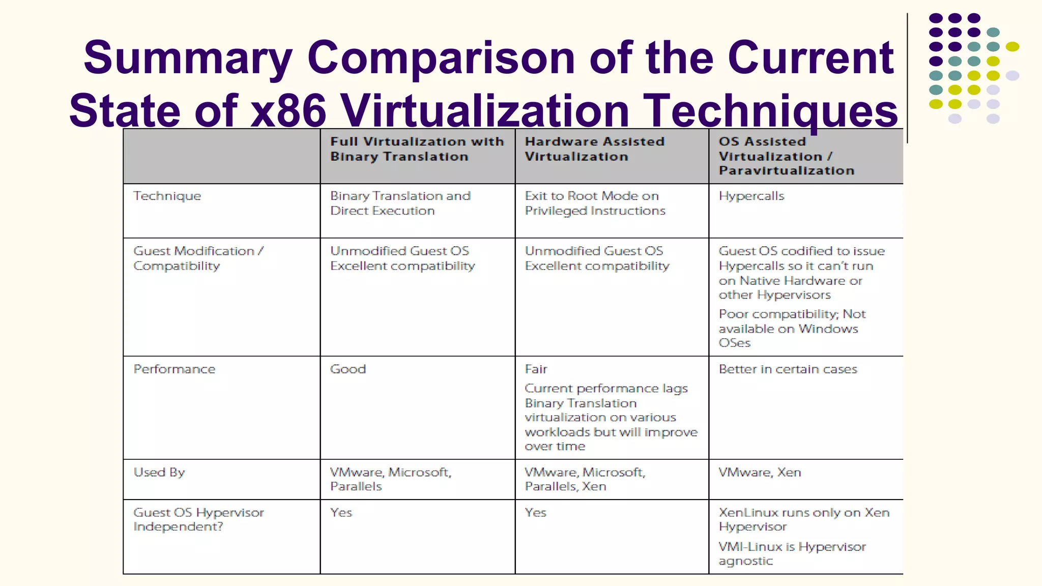 Summary Comparison of the Current
State of x86 Virtualization Techniques
 