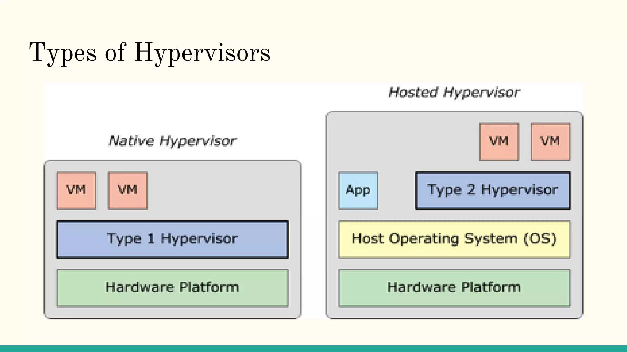 Types of Hypervisors
 