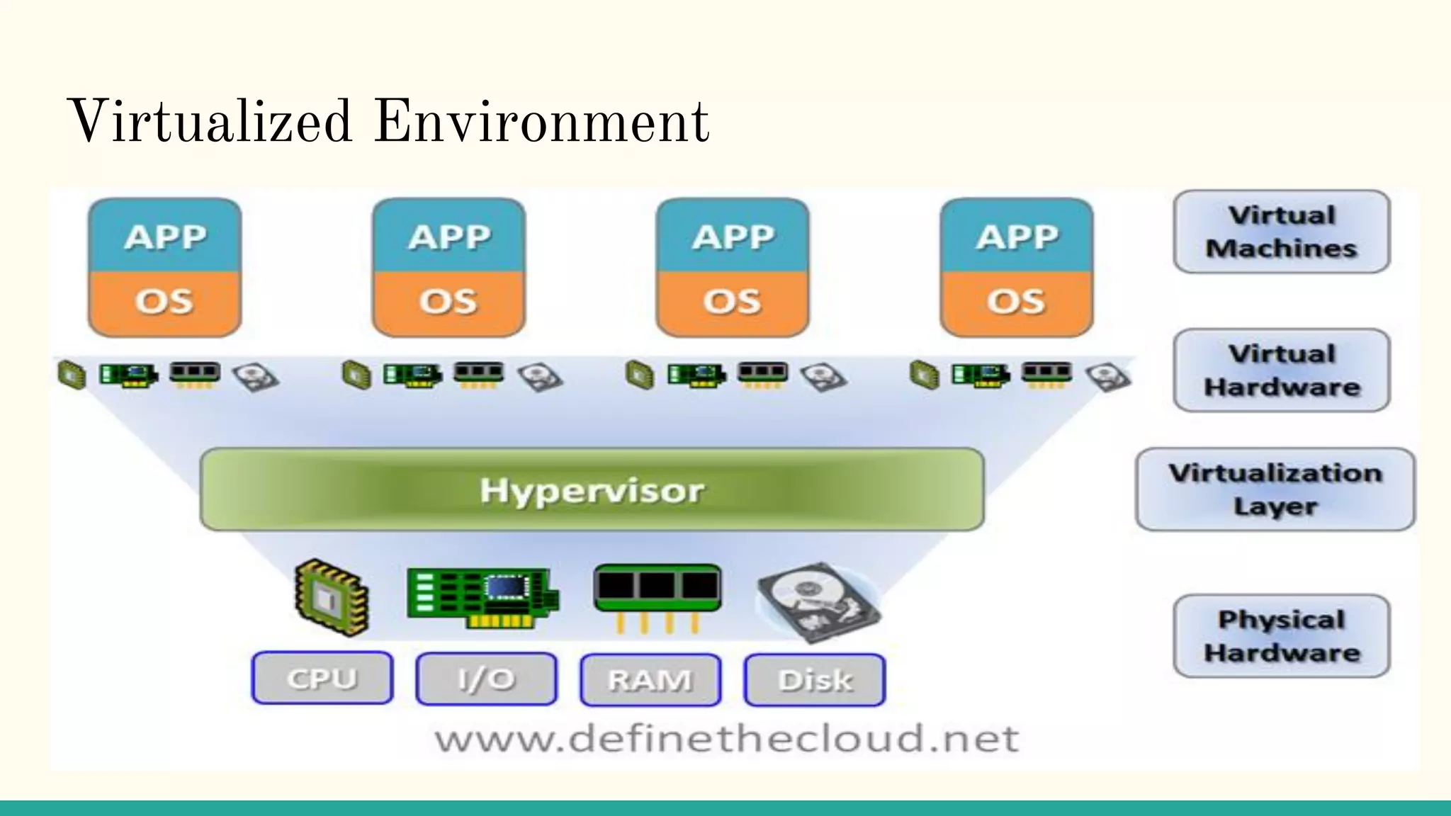 Virtualized Environment
 