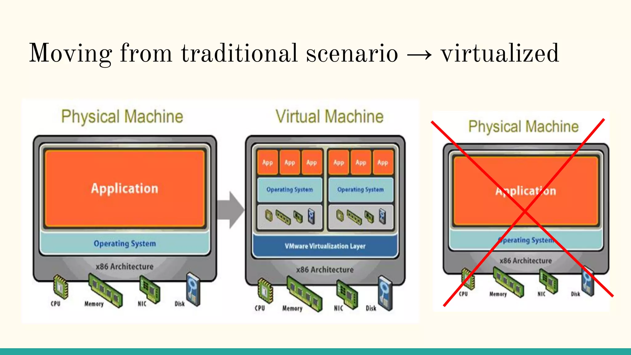 Moving from traditional scenario → virtualized
 