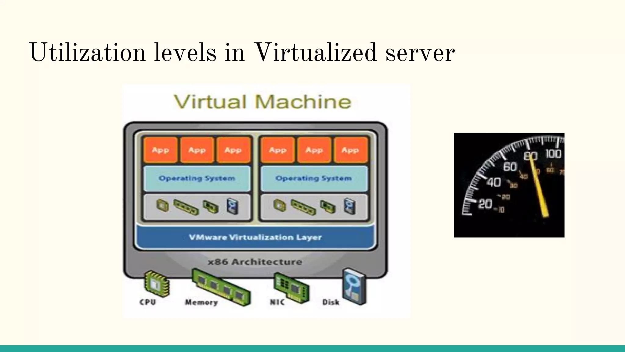 Utilization levels in Virtualized server
 