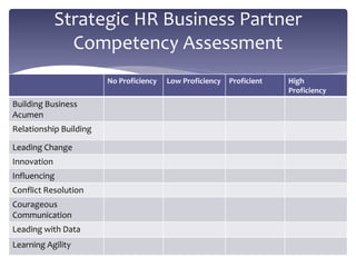 Strategic HR Business Partner
Competency Assessment
No Proficiency Low Proficiency Proficient High
Proficiency
Building Business
Acumen
Relationship Building
Leading Change
Innovation
Influencing
Conflict Resolution
Courageous
Communication
Leading with Data
Learning Agility
 