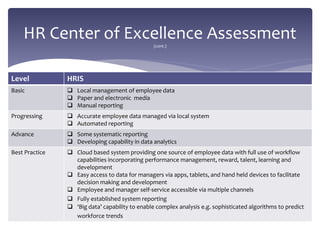 HR Center of Excellence Assessment(cont.)
Level HRIS
Basic  Local management of employee data
 Paper and electronic media
 Manual reporting
Progressing  Accurate employee data managed via local system
 Automated reporting
Advance  Some systematic reporting
 Developing capability in data analytics
Best Practice  Cloud based system providing one source of employee data with full use of workflow
capabilities incorporating performance management, reward, talent, learning and
development
 Easy access to data for managers via apps, tablets, and hand held devices to facilitate
decision making and development
 Employee and manager self-service accessible via multiple channels
 Fully established system reporting
 ‘Big data’ capability to enable complex analysis e.g. sophisticated algorithms to predict
workforce trends
 