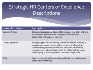 Strategic HR Centers of Excellence
Descriptions
Center of Excellence Description
Business Partner Delivering progressive, value-added solutions that align with and
support business objectives through collaboration and
partnership with business leaders.
Talent Acquisition Strategic approach to acquiring talent infused with planning &
strategy, workforce segmentation, employment branding,
understanding candidate audiences, candidate relationship
management, and metrics and analytics collectively to ensure
talent supply in the achievement of business objectives.
HRIS System outputs that inform and provide relevant data for fact-
based decision making.
 