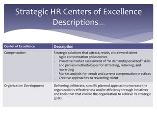 Strategic HR Centers of Excellence
Descriptions(cont.)
Center of Excellence Description
Compensation Strategic solutions that attract, retain, and reward talent
- Agile compensation philosophies
- Proactive market assessment of “in demand/specialized” skills
and proven methodologies for attracting, retaining, and
rewarding
- Market analysis for trends and current compensation practices
- Creative approaches to rewarding talent
Organization Development Delivering deliberate, specific planned approach to increase the
organization's effectiveness and/or efficiency through initiatives
and tools that that enable the organization to achieve its strategic
goals.
 