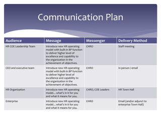 Communication Plan
Audience Message Messenger Delivery Method
HR COE Leadership Team Introduce new HR operating
model with built-in BP function
to deliver higher level of
excellence and capability to
the organization in the
achievement of objectives.
CHRO Staff meeting
CEO and executive team Introduce new HR operating
model with built-in BP function
to deliver higher level of
excellence and capability to
the organization in the
achievement of objectives.
CHRO In person / email
HR Organization Introduce new HR operating
model…what’s in it for you
and what it means for you.
CHRO, COE Leaders HR Town Hall
Enterprise Introduce new HR operating
model…what’s in it for you
and what it means for you.
CHRO Email (and/or adjunct to
enterprise Town Hall)
 