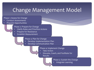 Change Management Model
Phase 1: Assess for Change
• Conduct Assessments
• Pinpoint Opportunities
Phase 2: Prepare for Change
• Clarify Roles and Prioritize Actions
• Prepare for Resistance
• Establish Measurement
Phase 3: Plan for Change
• Develop Implementation Plan
• Develop Communication Plan
Phase 4: Implement Change
• Take Action
• Educate, Coach, and Facilitate for
Results
Phase 5: Sustain the Change
• Integrate Learning
 