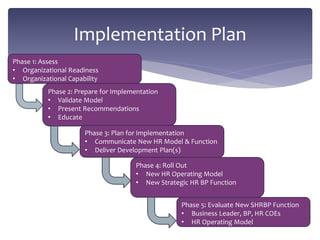 Implementation Plan
Phase 1: Assess
• Organizational Readiness
• Organizational Capability
Phase 2: Prepare for Implementation
• Validate Model
• Present Recommendations
• Educate
Phase 3: Plan for Implementation
• Communicate New HR Model & Function
• Deliver Development Plan(s)
Phase 4: Roll Out
• New HR Operating Model
• New Strategic HR BP Function
Phase 5: Evaluate New SHRBP Function
• Business Leader, BP, HR COEs
• HR Operating Model
 