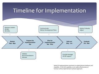 Timeline for Implementation
Assess
Feb - Mar
Prepare for
Implementation
Apr
Plan for
Implementation
Apr - May
Role out
May - Jun
Evaluate
Oct - Mar
Speed of implementation premised on organizational readiness and
capability. If HR COE capability is not ready, effectiveness of
function will be implemented in phased approach.
Business Leaders
HR BPs
HR COEs
Validate
Recommendations
Educate
Communicate
Deliver Development Plans
Provide Strategic
HR BP support
Assess, Evaluate,
Adjust
 