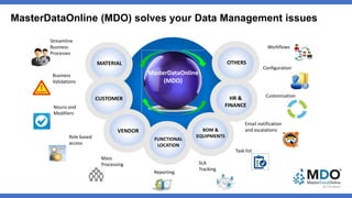MATERIAL
CUSTOMER
VENDOR
FUNCTIONAL
LOCATION
BOM &
EQUIPMENTS
HR &
FINANCE
OTHERS
MasterDataOnline
(MDO)
SLA
Tracking
Workflows
Business
Validations
Nouns and
Modifiers
Role based
access
Mass
Processing
Streamline
Business
Processes
Reporting
Email notification
and escalations
Task list
Customization
Configuration
MasterDataOnline (MDO) solves your Data Management issues
 