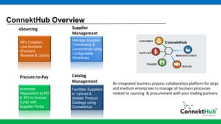 RFx Creation,
Live Auctions
(Forward,
Reverse & Dutch)
eSourcing
Procure-to-Pay
Supplier
Management
Manage Supplier
Onboarding &
Governance using
Configurable
Workflows
Catalog
Management
Automate
‘Requisition to PO’
& ‘PO to Invoice’
Cycle with
Supplier Portal
Facilitate Suppliers
to ‘Upload &
Update’ Product
Catalogs using
ConnektHub
ConnektHub Overview
An integrated business process collaboration platform for large
and medium enterprises to manage all business processes
related to sourcing & procurement with your trading partners.
 