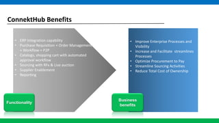 ConnektHub Benefits
• ERP Integration capability
• Purchase Requisition + Order Management
+ Workflow = P2P
• Catalogs, shopping cart with automated
approval workflow
• Sourcing with RFx & Live auction
• Supplier Enablement
• Reporting
Functionality
• Improve Enterprise Processes and
Visibility
• Increase and Facilitate streamlines
Processes
• Optimize Procurement to Pay
• Streamline Sourcing Activities
• Reduce Total Cost of Ownership
Business
benefits
 